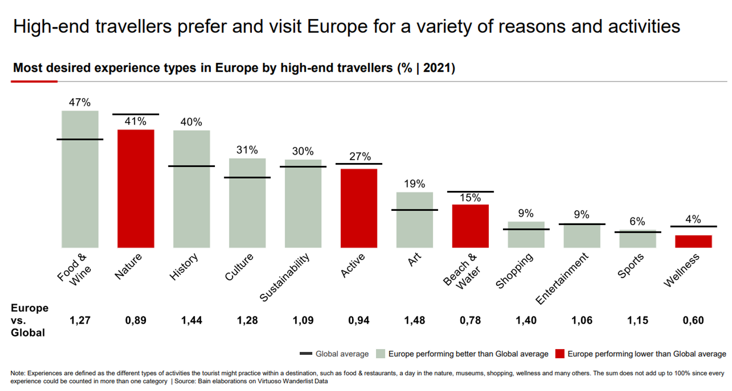 activité tourisme luxe