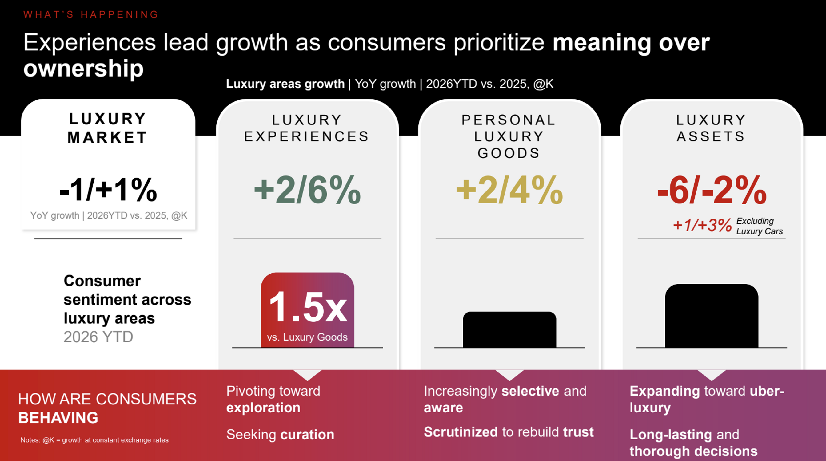 luxury market bain & company 2026