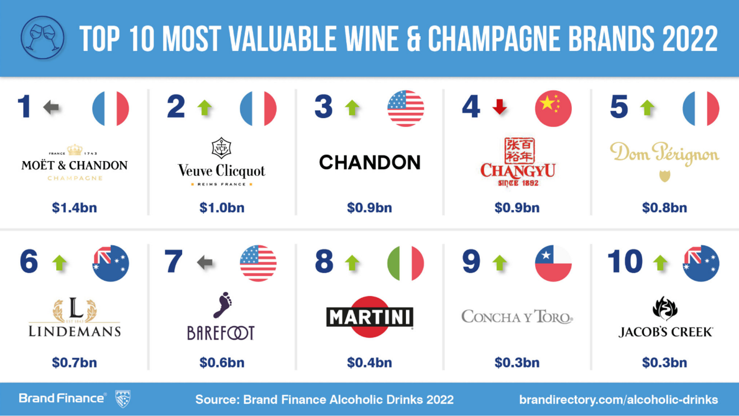 brand finance 2022 vin champagne