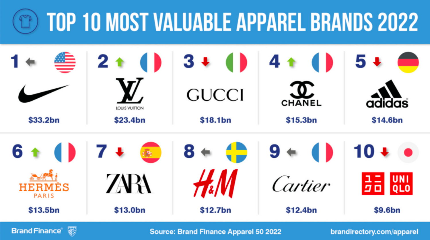 brand finance apparel 2022