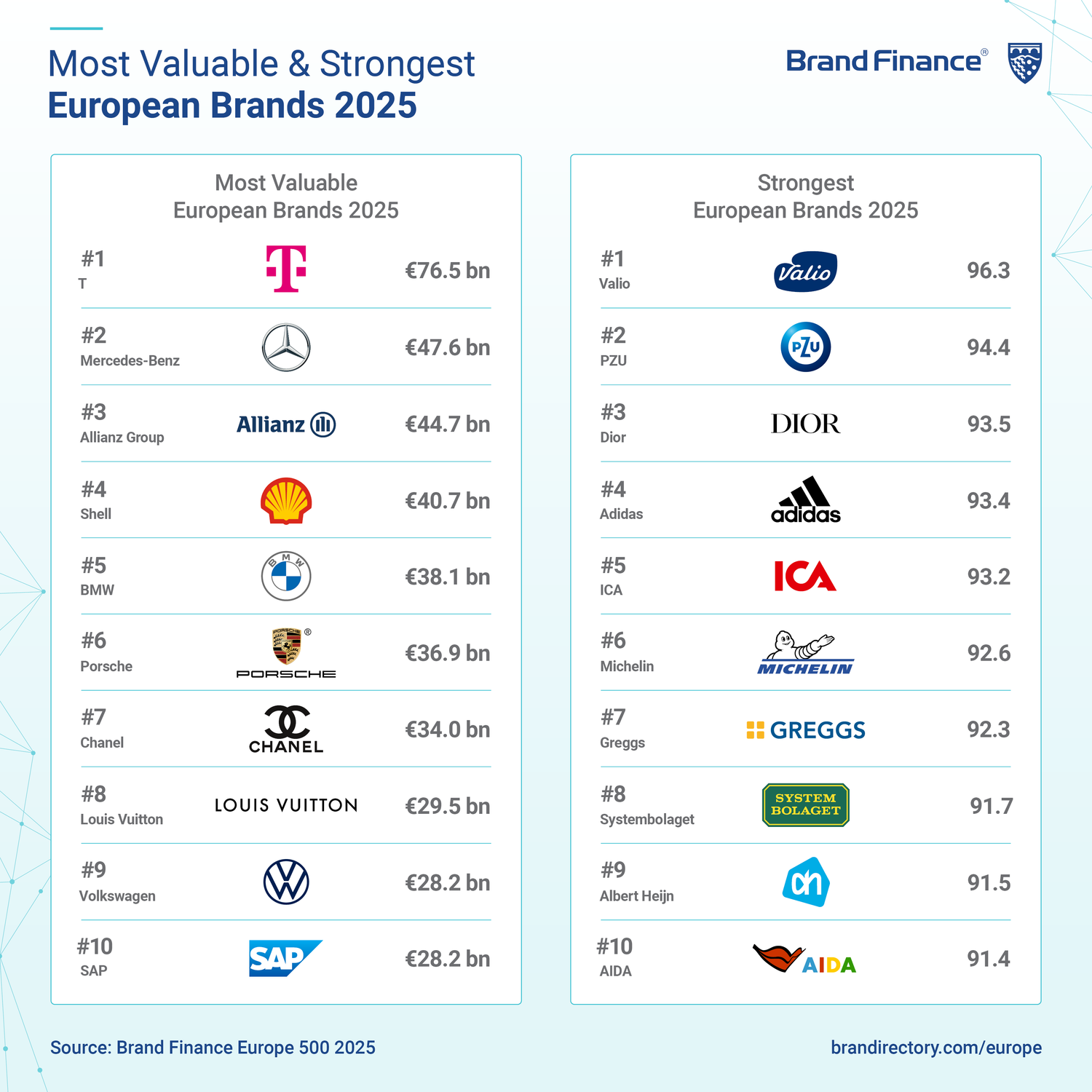 brand finance marque européenne valorisation