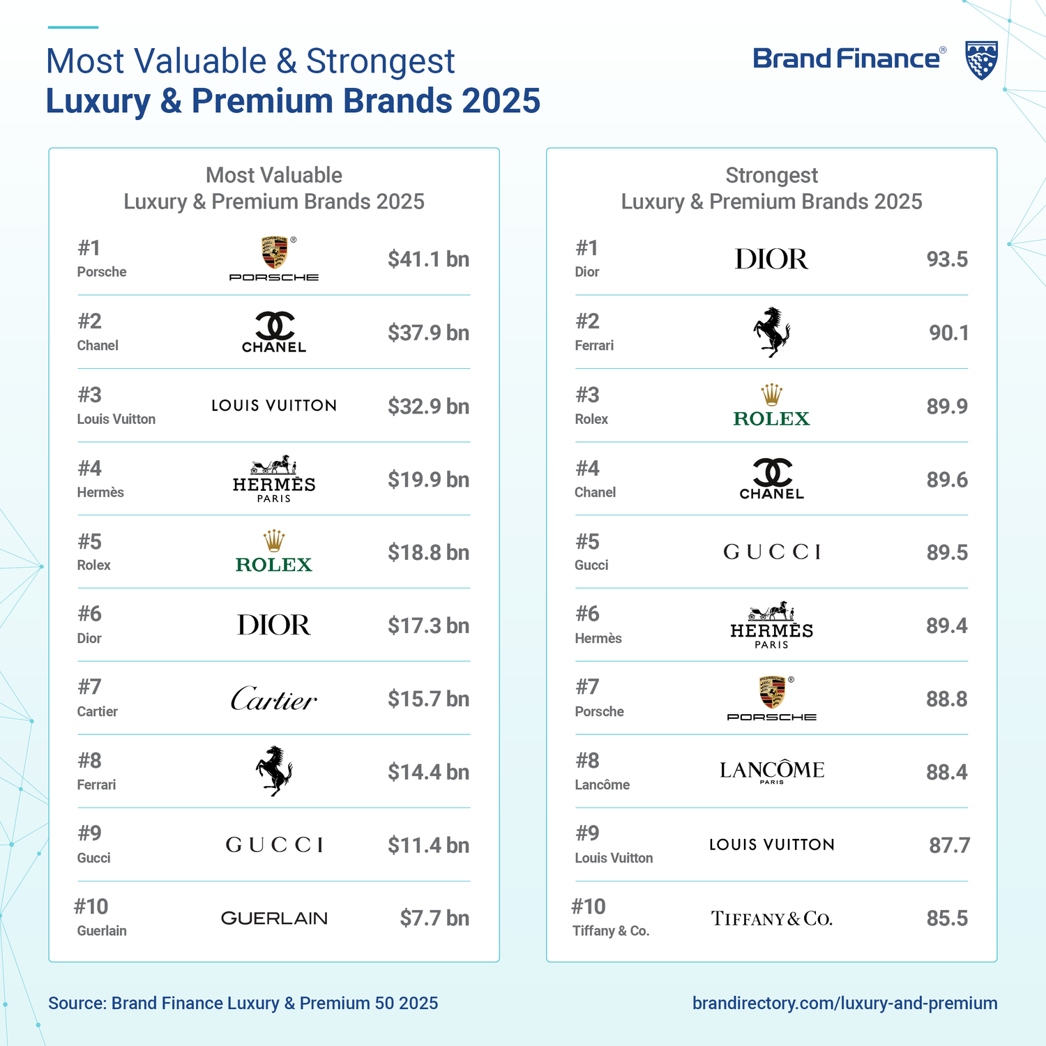 brand finance marque luxe valorisée