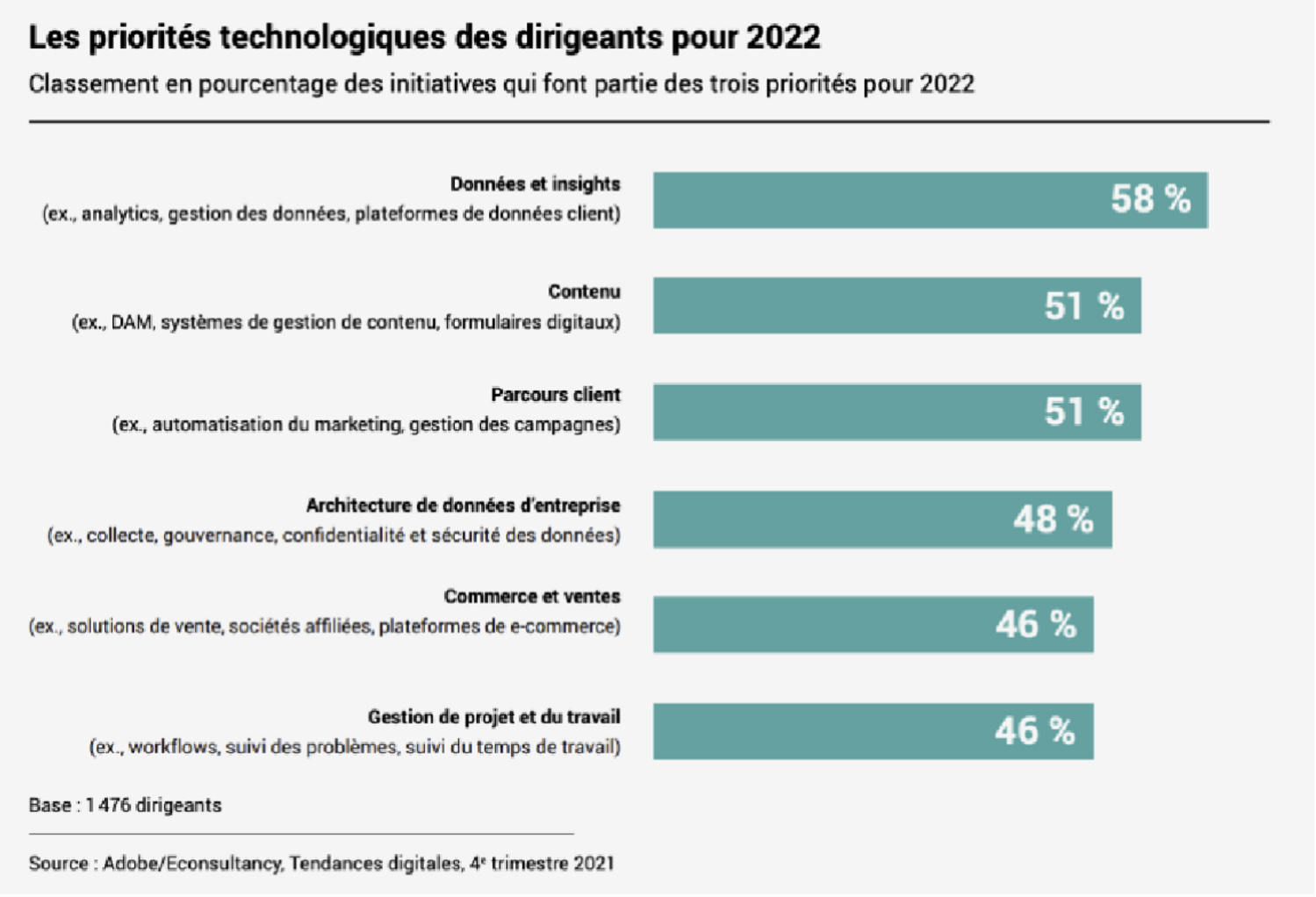 Adobe/Econsultancy, Tendances digitales 2022