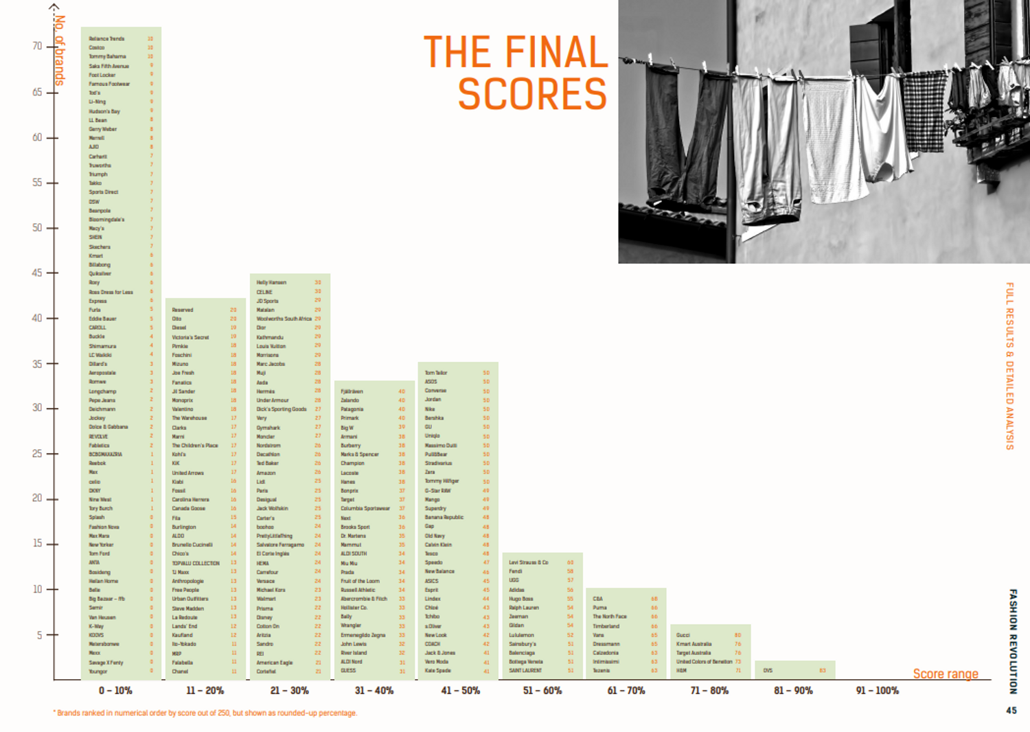 classement fashion transparency index