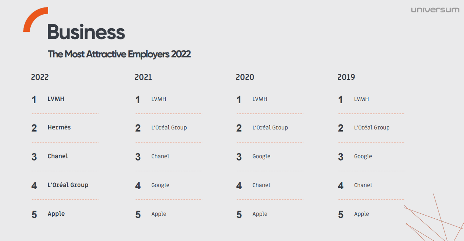 classement universum luxe 