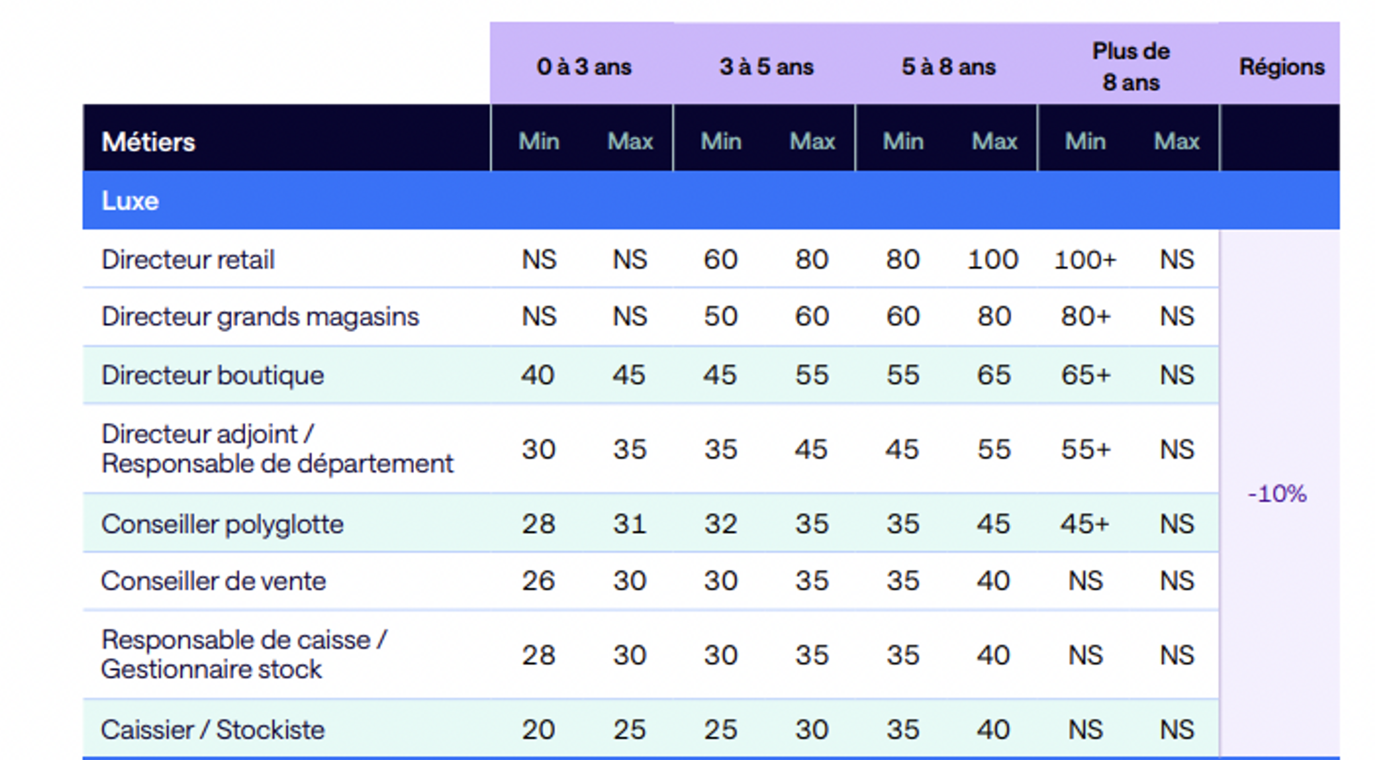 &eacute;tude hays sur les salaires dans le retail de luxe