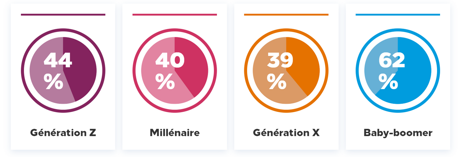 hilton rapport tendance bien etre