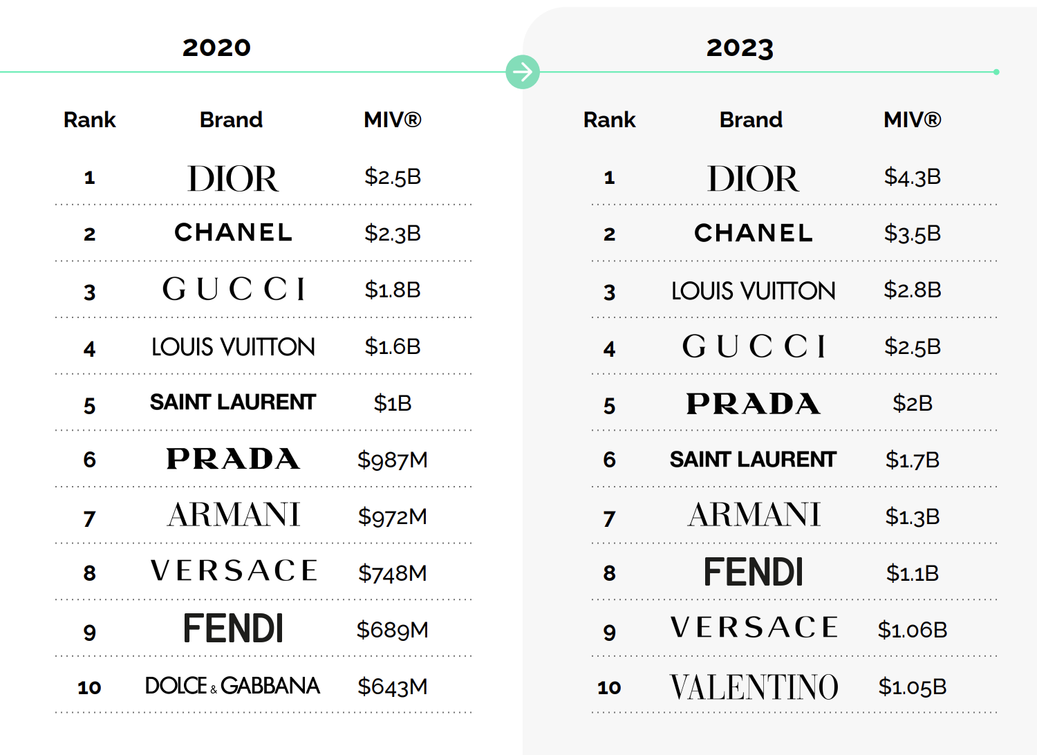 top 10 launchmetrics mode 2023