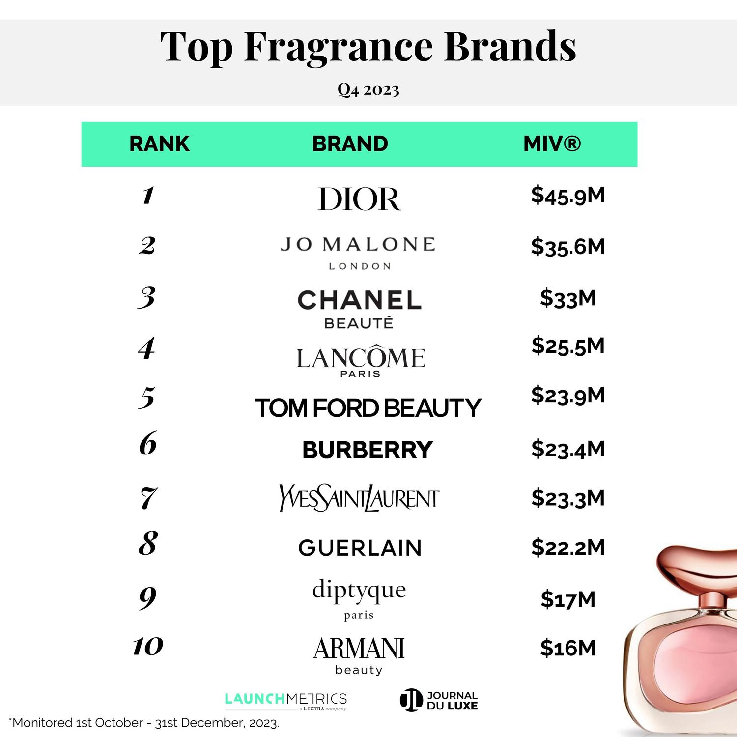 Parfums les plus populaires de fin 2023 launchmetrics MIV