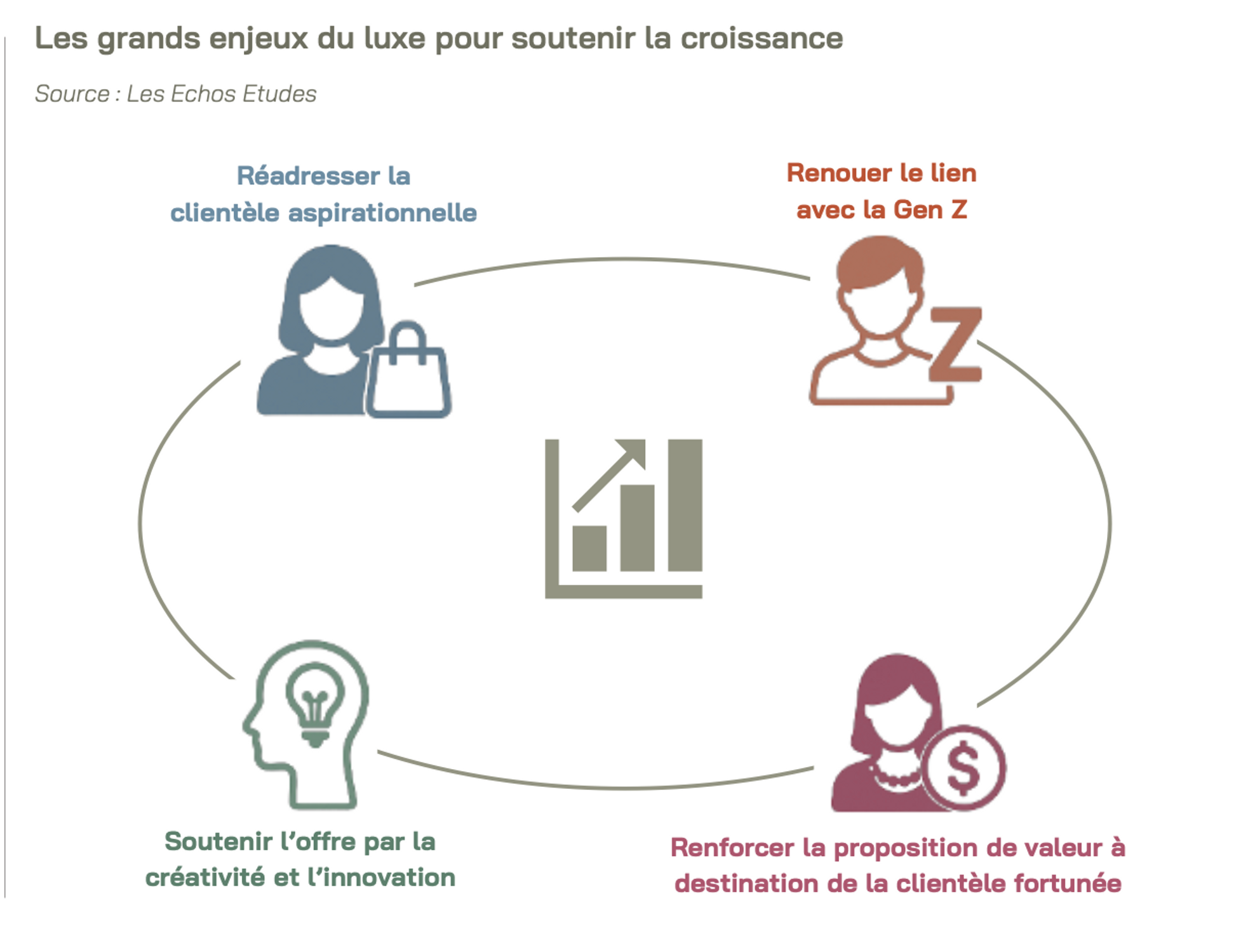 les &eacute;chos &eacute;tude