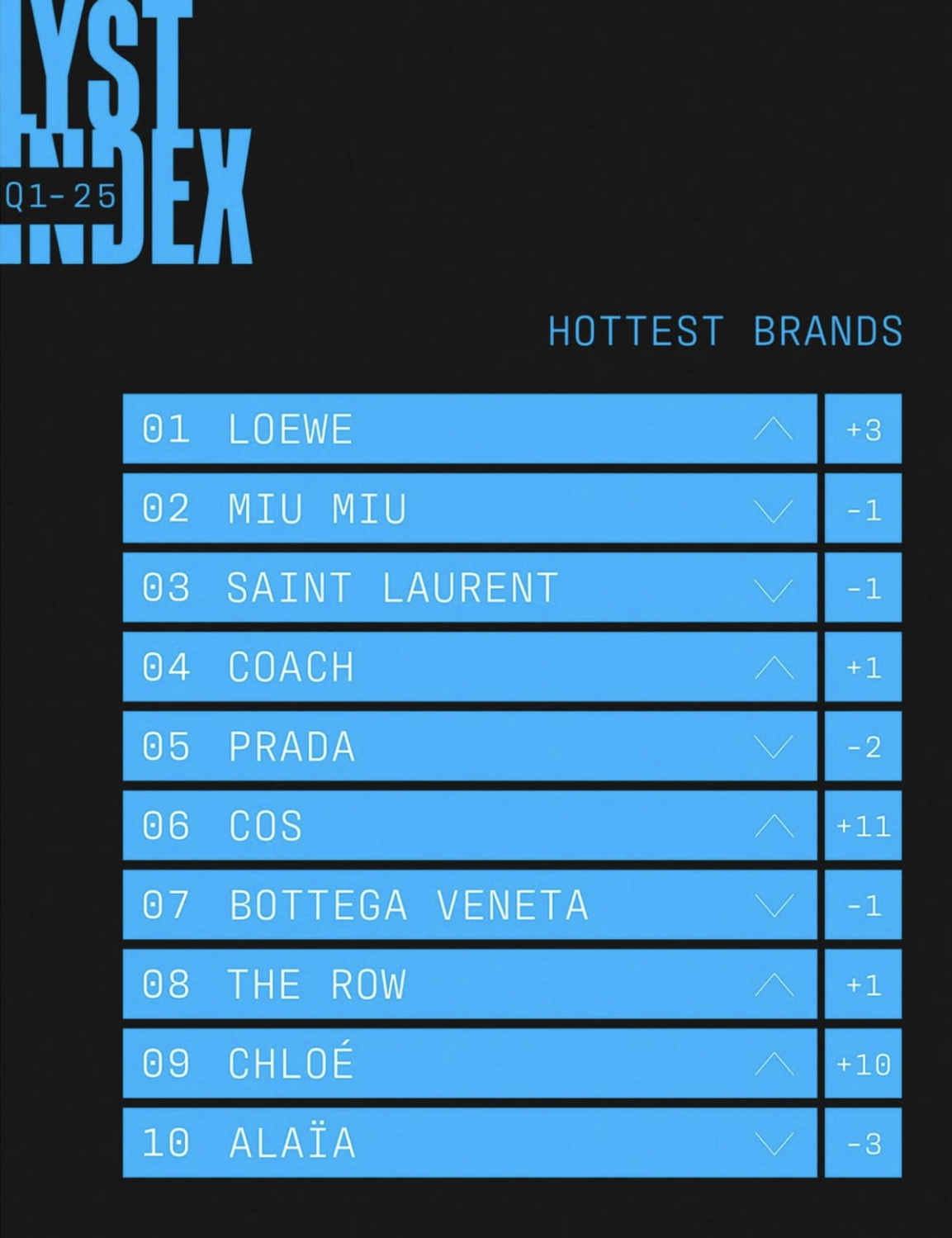 Lyst index marques les plus populaires premier trimestre 2025