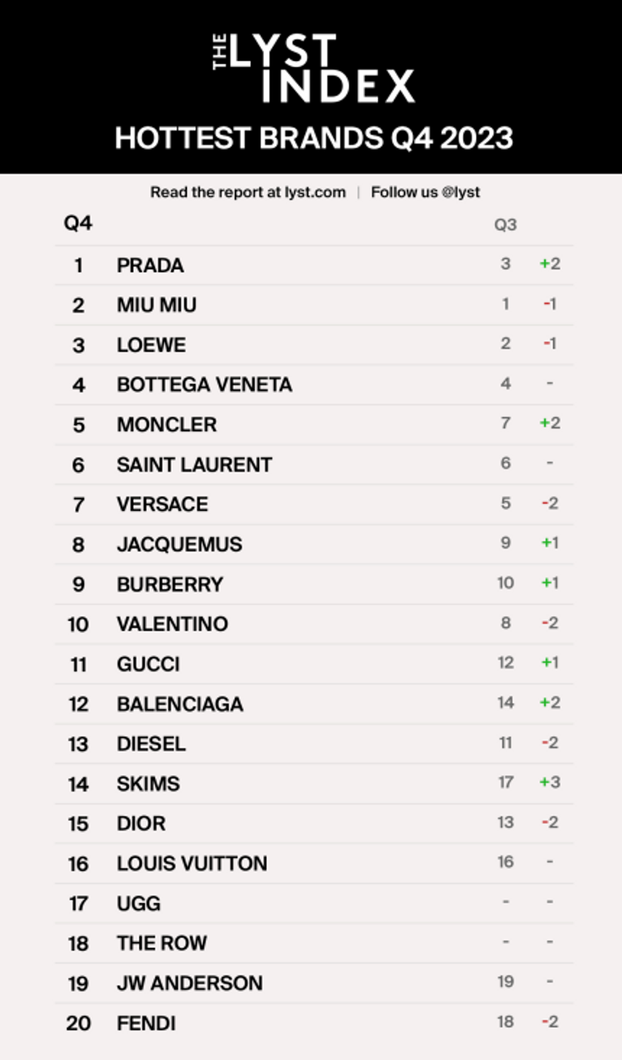 lyst index quatrieme trimestre 2023