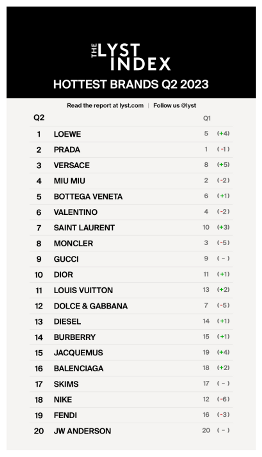 lyst index t2