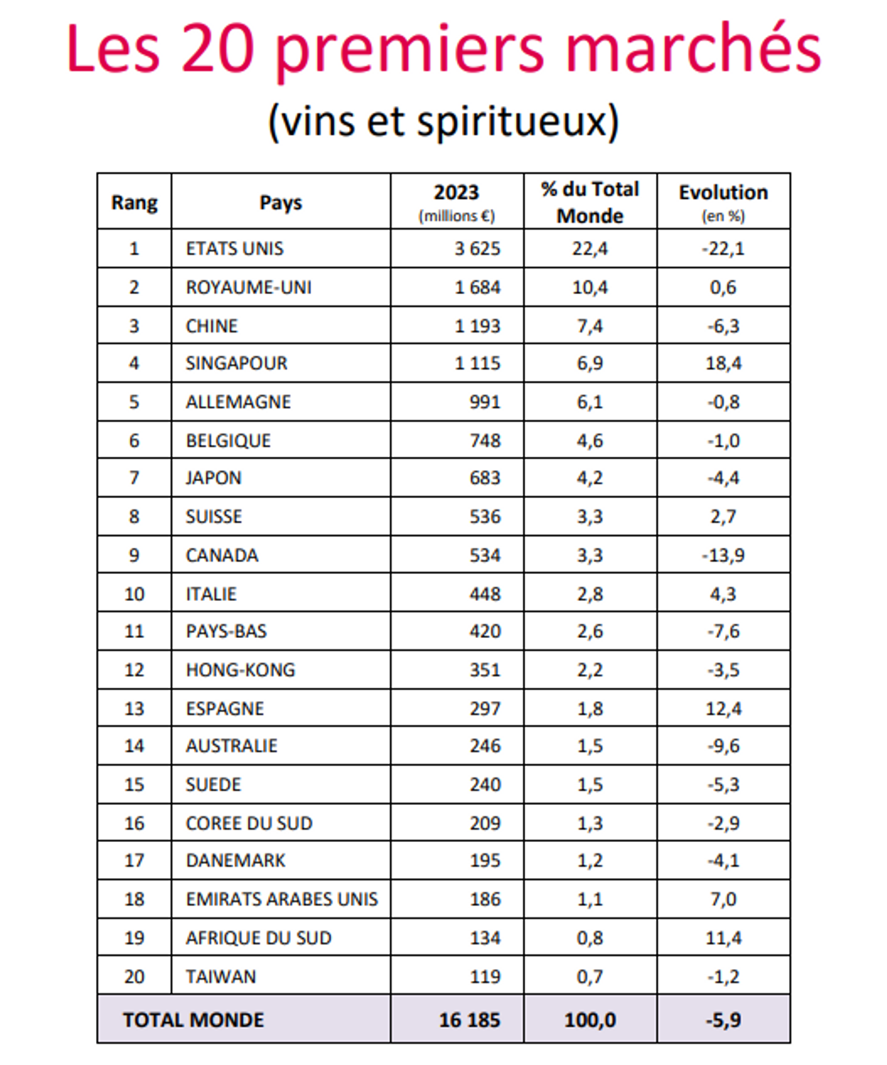 marche vins spiritueux francais exportation