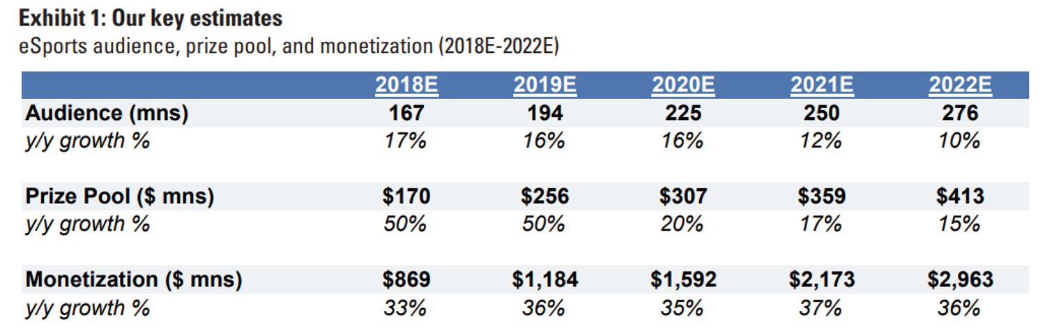 étude marché esport goldmann Sachs