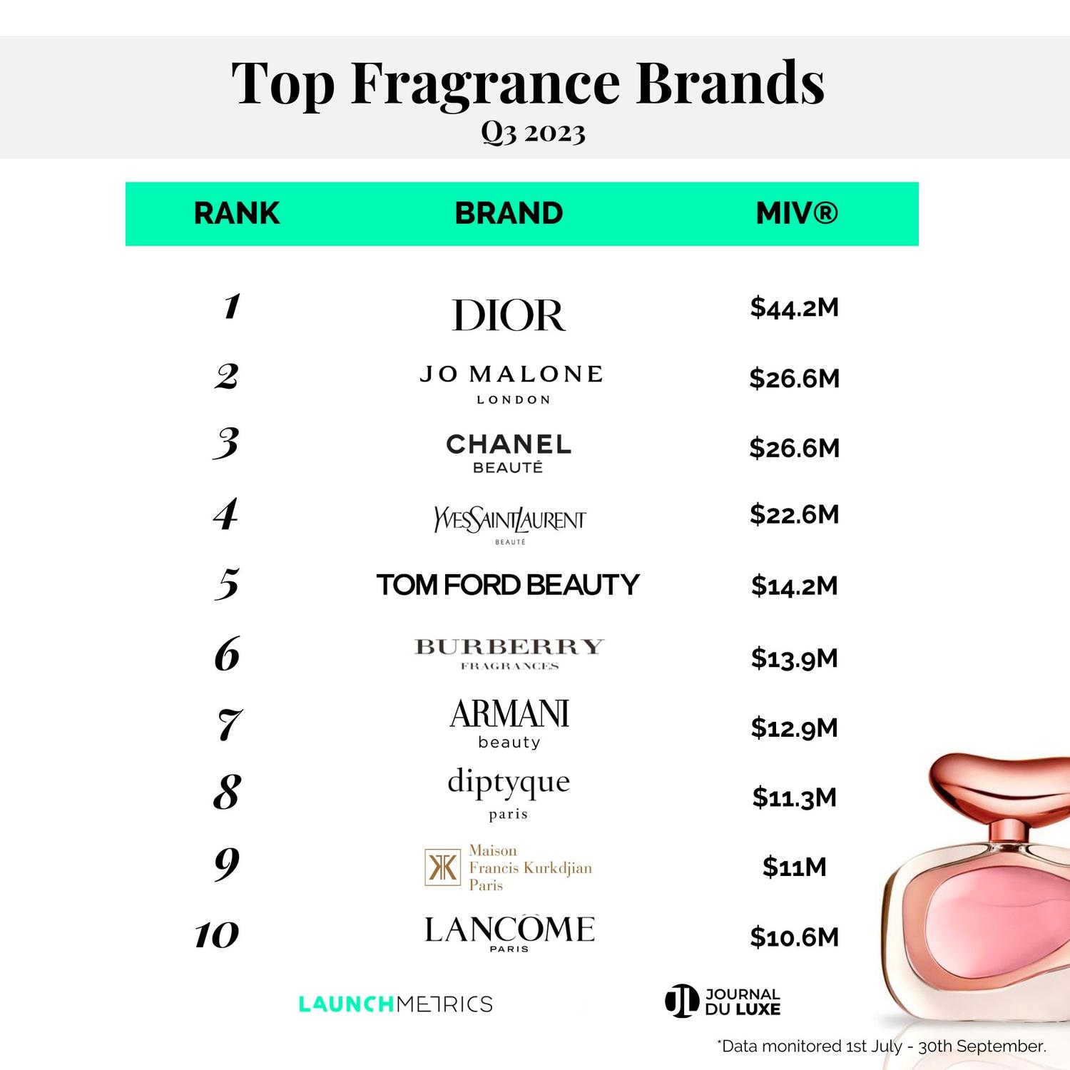 launchmetrics journal du luxe marques parfums miv 2023