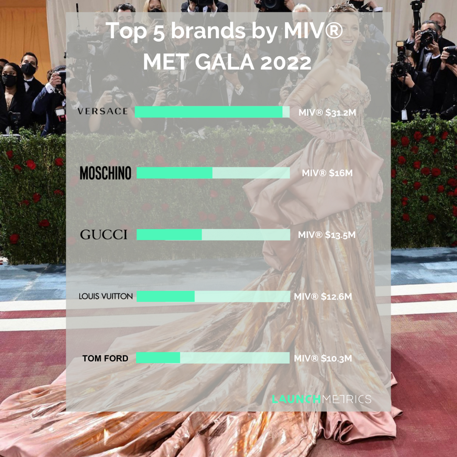 met gala 2022 launchmetrics