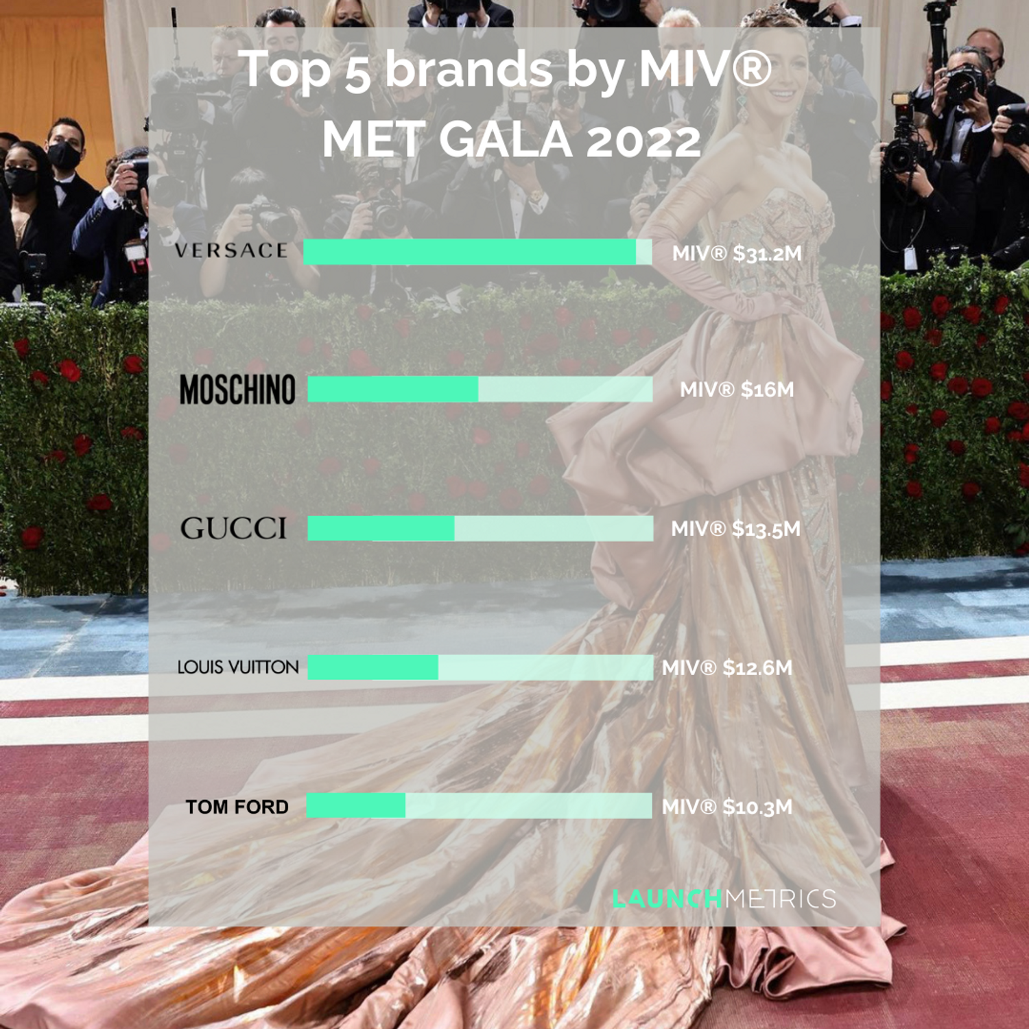 met gala 2022 launchmetrics 