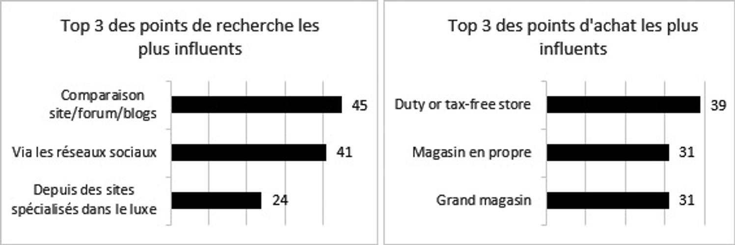 parcours achat luxe