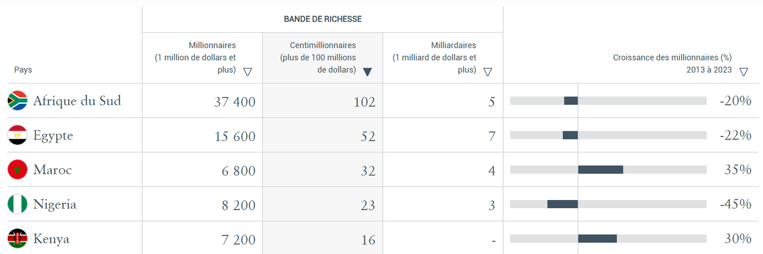 pays afrique luxe millionnaire