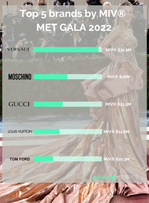 Met Gala 2022 : Versace surperforme sur le digital.