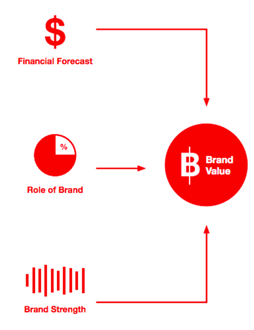 Brand value interbrand