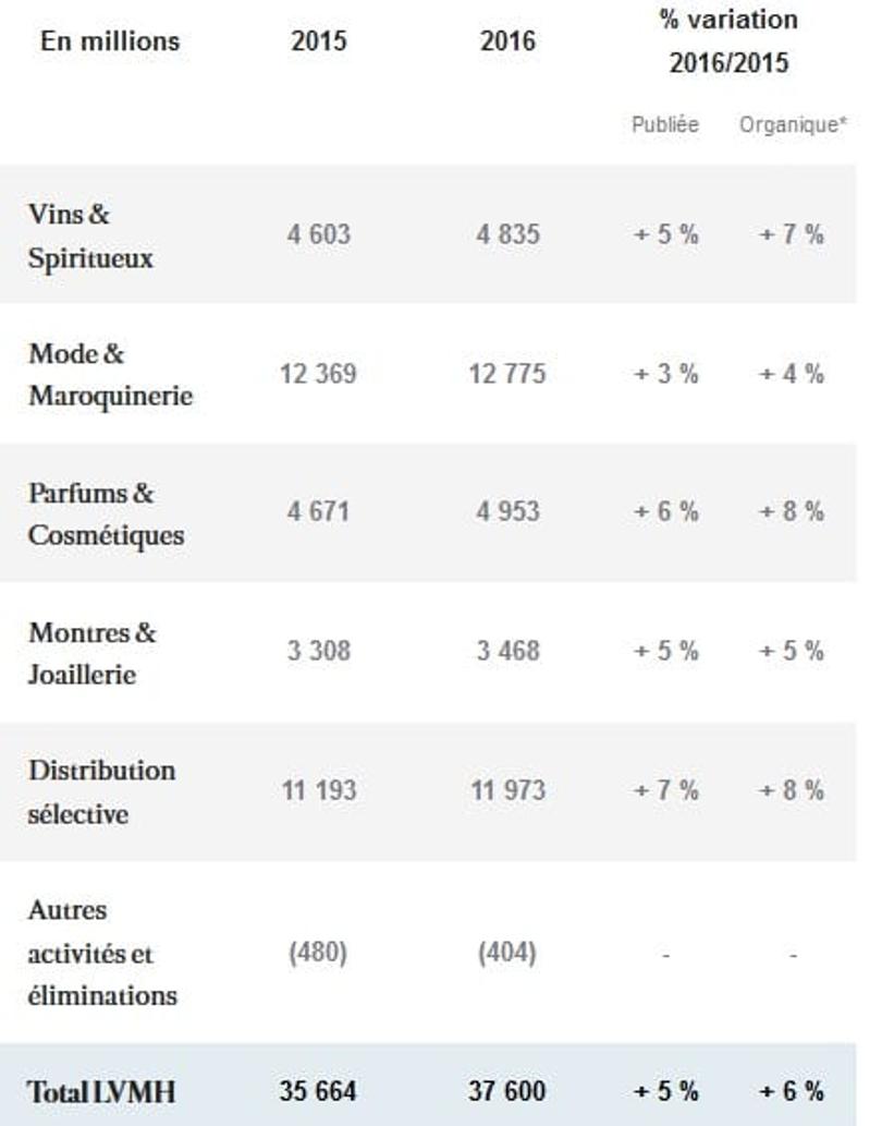 croissance lvmh 2016