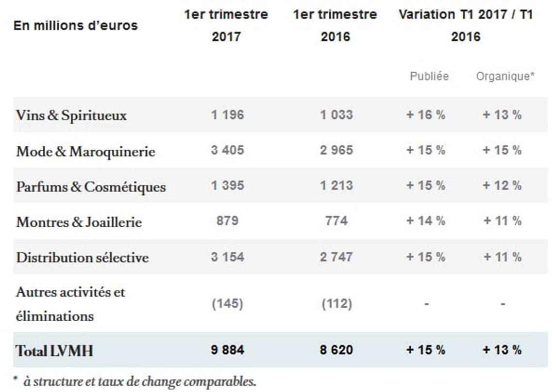 chiffre lvmh premier trimestre 2017