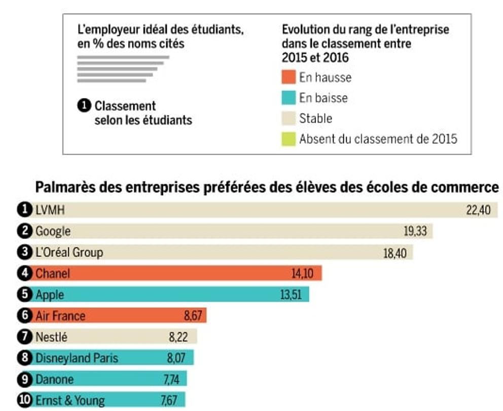 LVMH et Chanel, entreprises de luxe préférées des étudiants