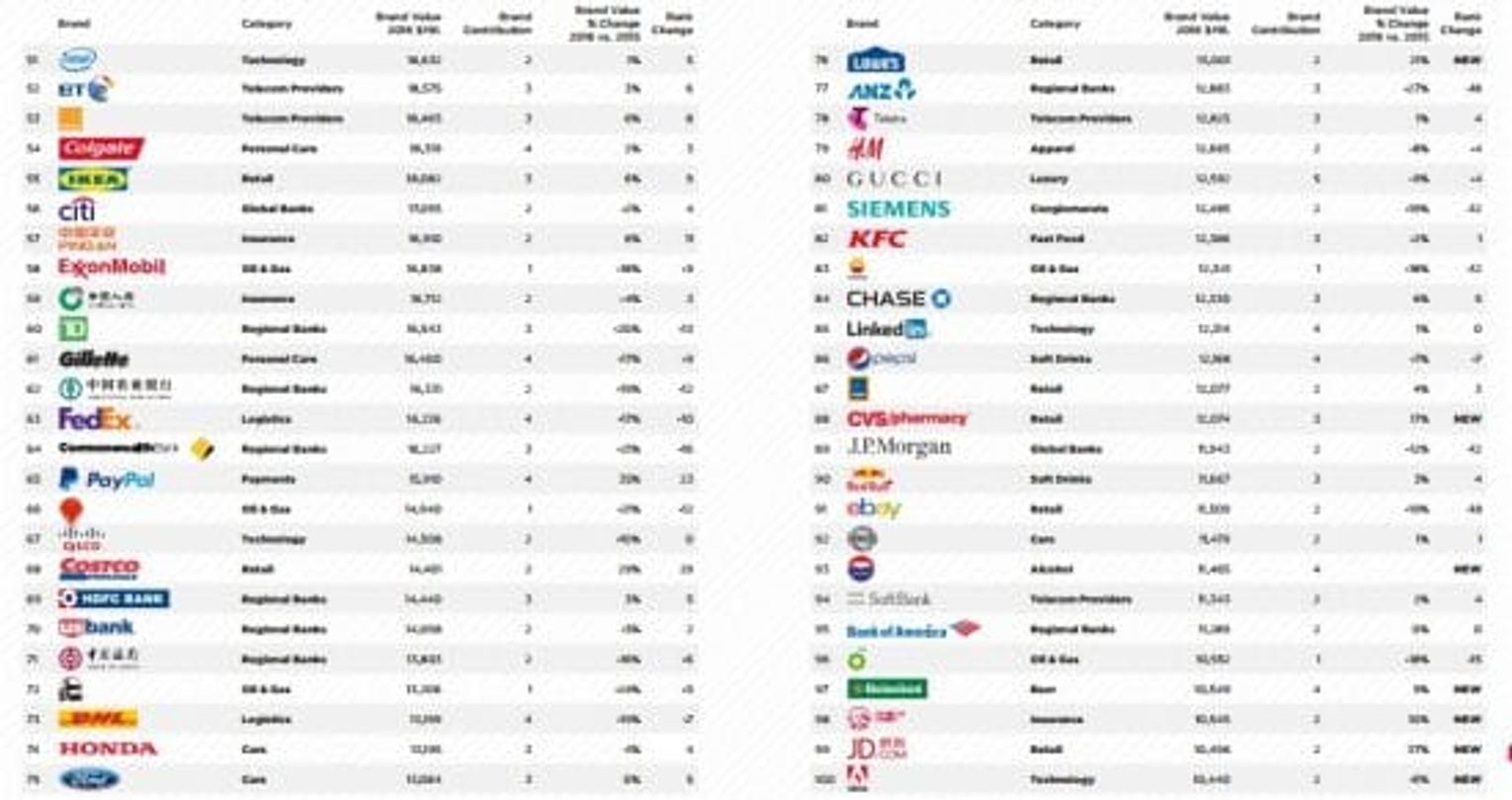 classement mondial marque