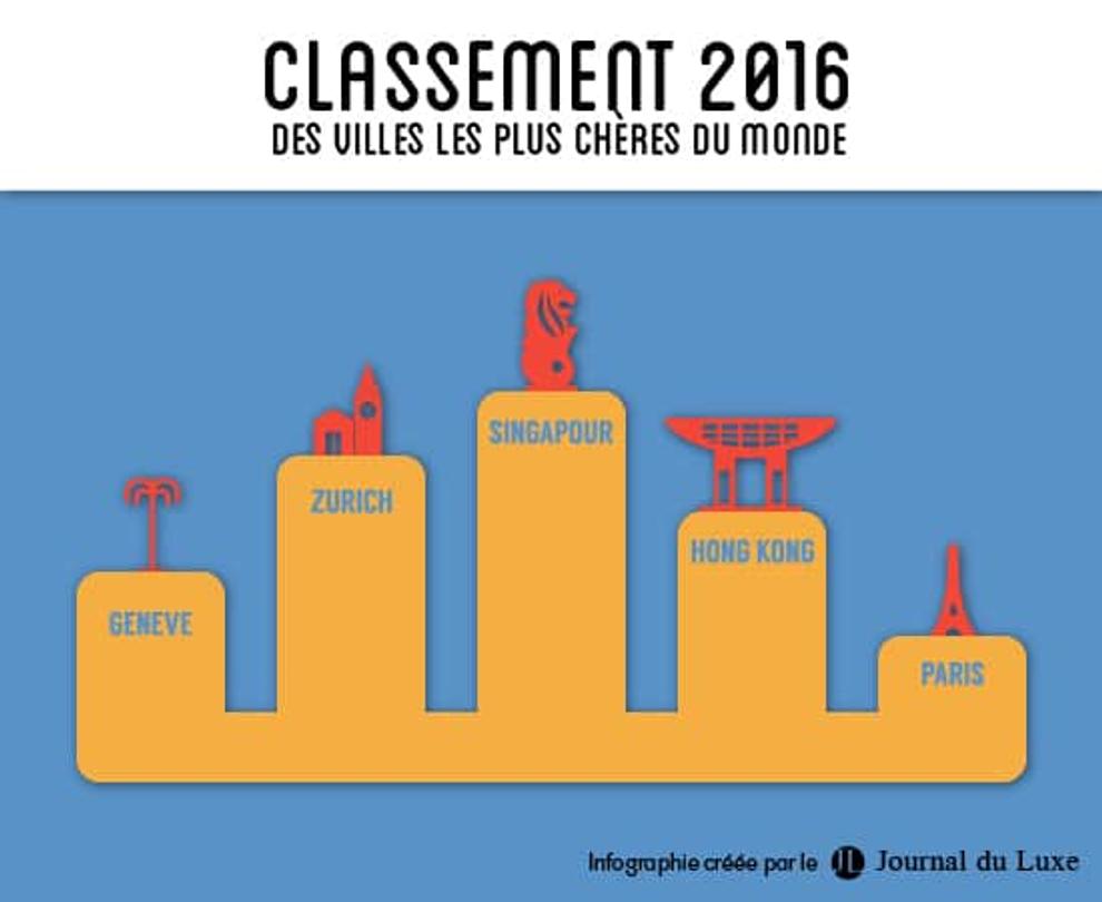 infographie ville plus chere