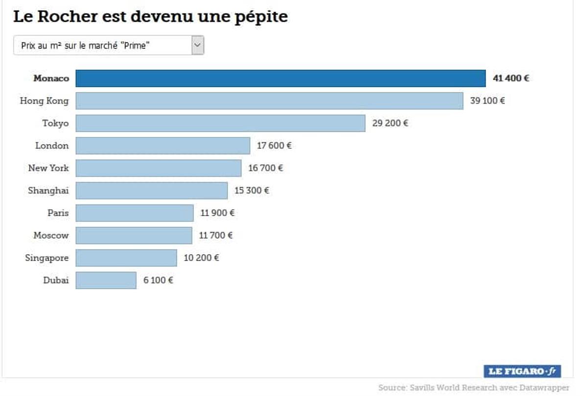 classement prix appartement luxe par ville