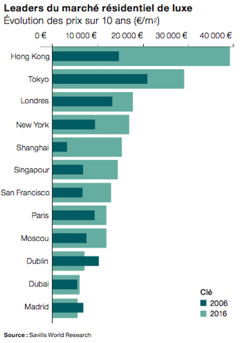 comparaison prix immobilier luxe