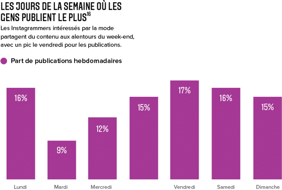 meilleur jour pour publier instagram