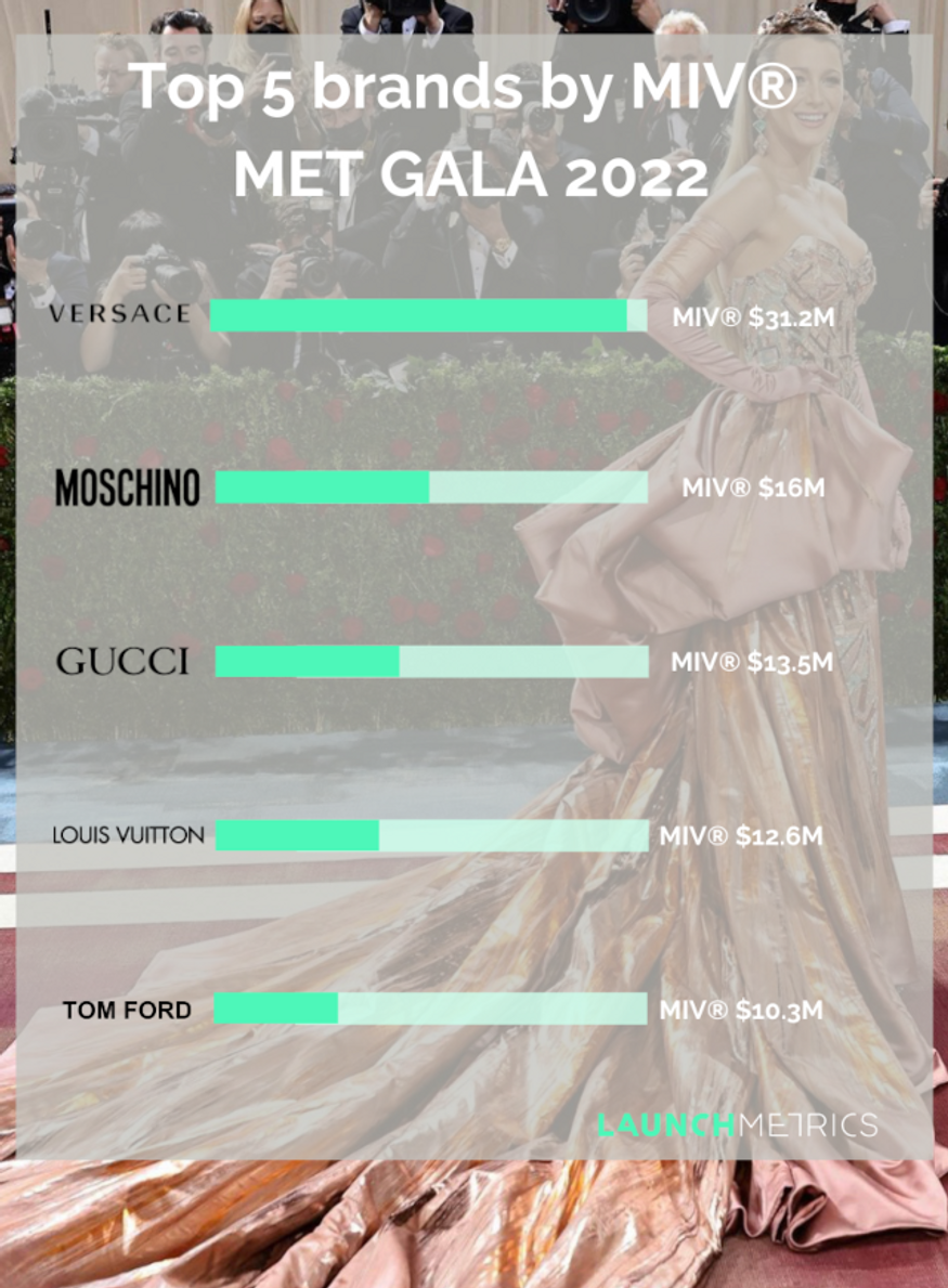 launchmetrics met gala 2022