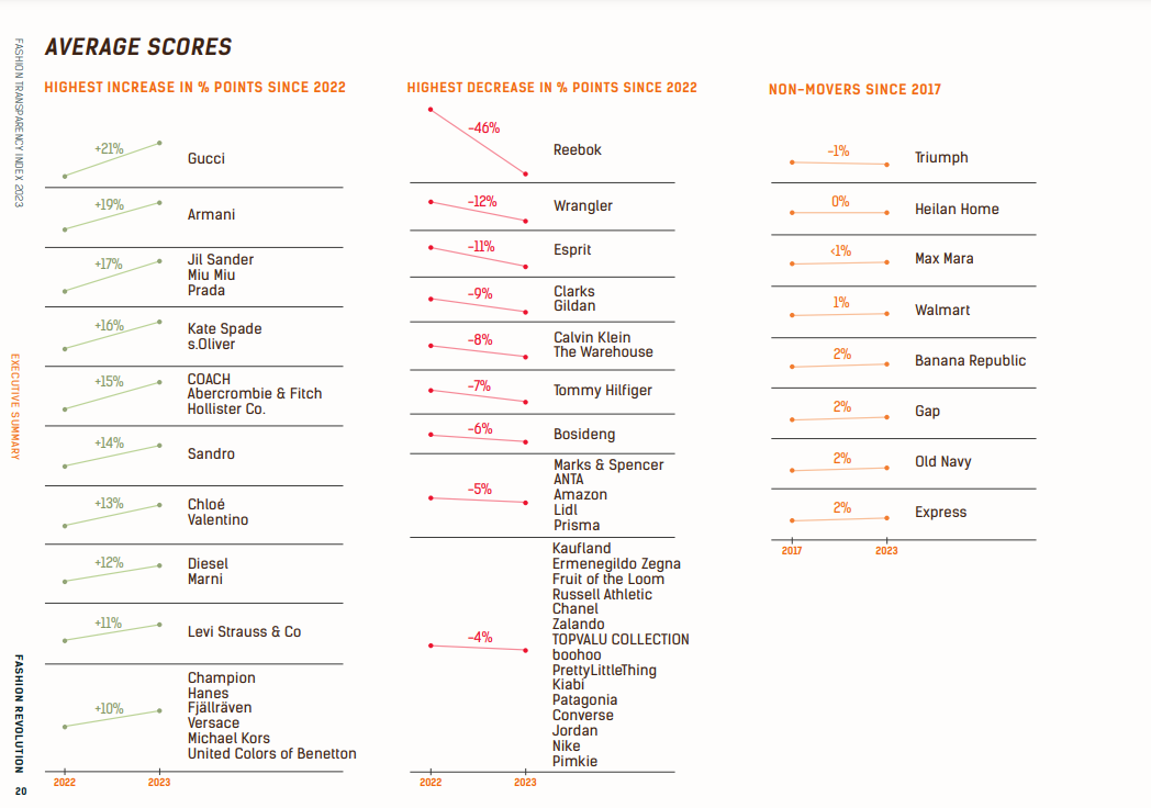 score fashion transparency index