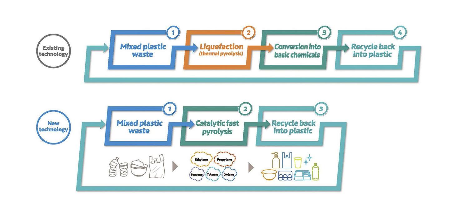 shiseido technologie recyclage