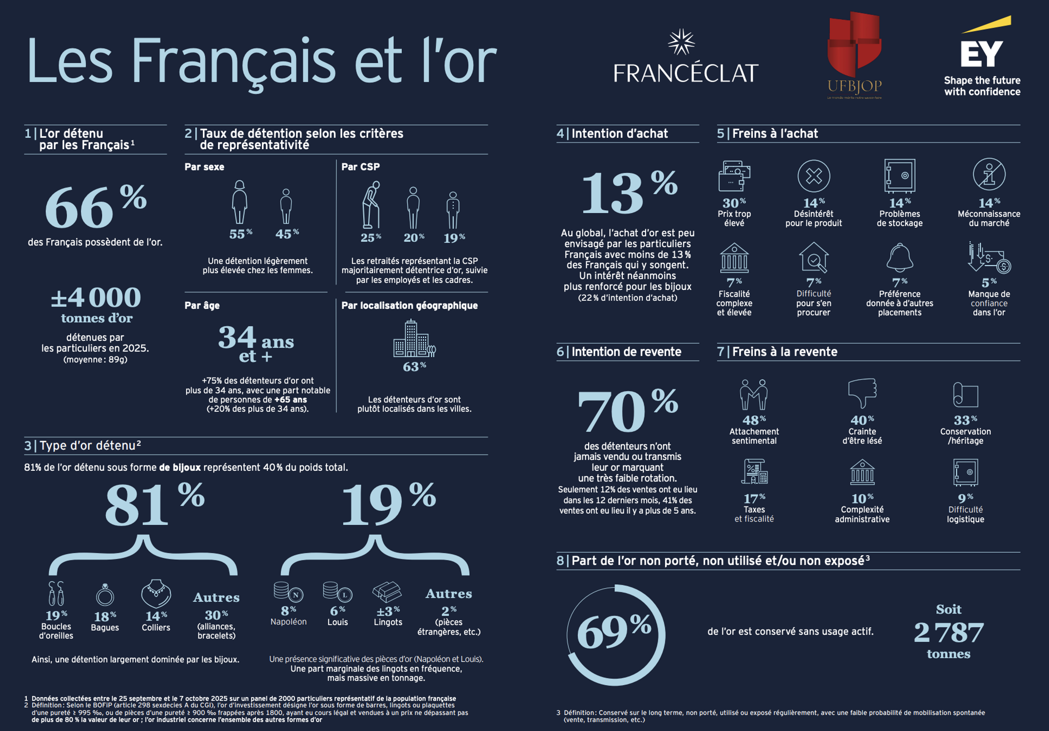 etude : les français et l'or