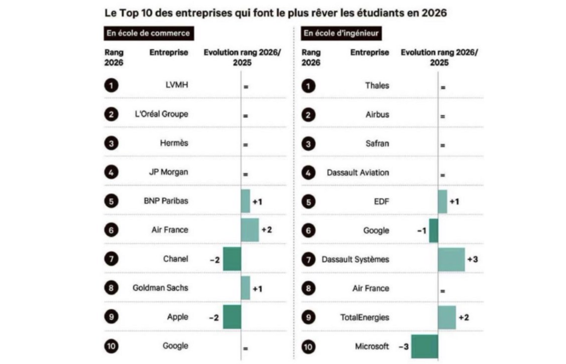 classement universum les echos