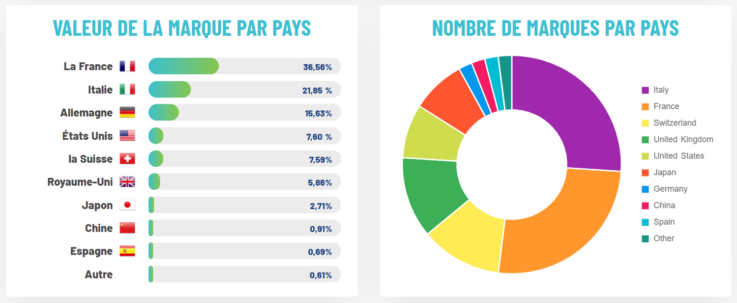 valeur marques pays